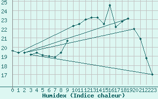 Courbe de l'humidex pour Saffr (44)