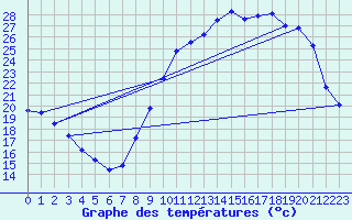 Courbe de tempratures pour Saint-Quentin (02)
