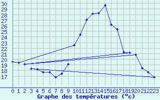 Courbe de tempratures pour Gap-Sud (05)