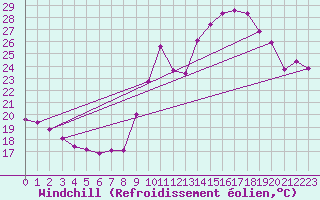 Courbe du refroidissement olien pour La Rochelle - Le Bout Blanc (17)