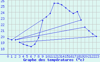 Courbe de tempratures pour Lisboa / Geof