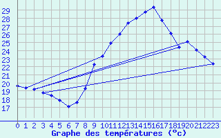 Courbe de tempratures pour Besanon (25)