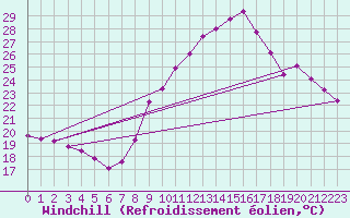 Courbe du refroidissement olien pour Besanon (25)