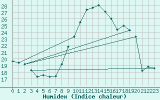 Courbe de l'humidex pour Grimentz (Sw)