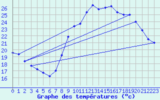Courbe de tempratures pour Istres (13)