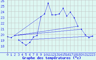 Courbe de tempratures pour Alistro (2B)