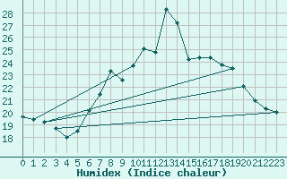 Courbe de l'humidex pour Cevio (Sw)