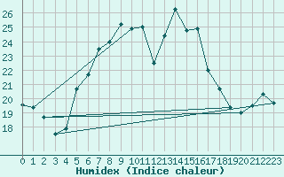 Courbe de l'humidex pour Moenichkirchen