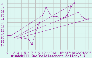 Courbe du refroidissement olien pour Cap Cpet (83)