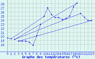 Courbe de tempratures pour Cap Cpet (83)