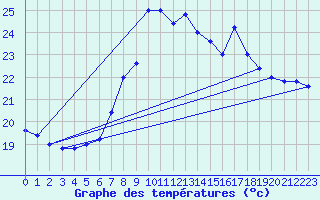 Courbe de tempratures pour Cap Mele (It)