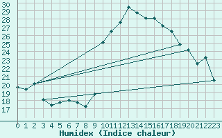 Courbe de l'humidex pour Sanary-sur-Mer (83)