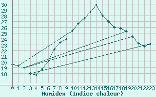 Courbe de l'humidex pour Nyon-Changins (Sw)