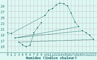 Courbe de l'humidex pour Schiers