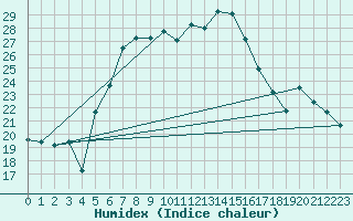 Courbe de l'humidex pour Hiddensee-Vitte