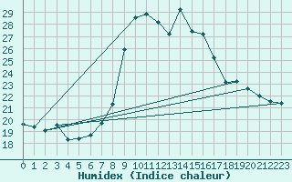 Courbe de l'humidex pour Cevio (Sw)