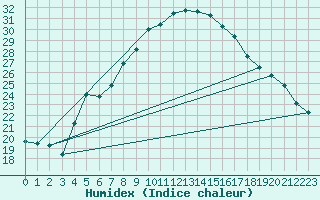 Courbe de l'humidex pour Neot Smadar