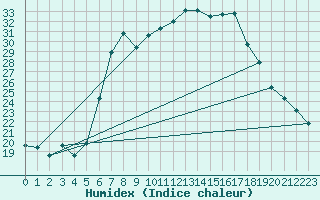 Courbe de l'humidex pour Eger