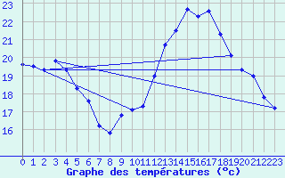 Courbe de tempratures pour Albi (81)