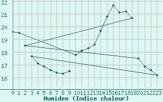 Courbe de l'humidex pour Trgueux (22)