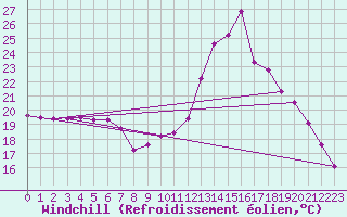 Courbe du refroidissement olien pour Saint-Igneuc (22)
