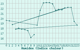 Courbe de l'humidex pour La Baeza (Esp)