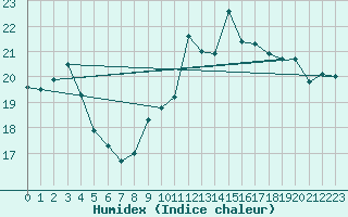 Courbe de l'humidex pour La Rochelle - Aerodrome (17)