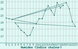 Courbe de l'humidex pour Dolembreux (Be)