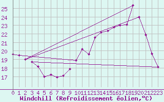 Courbe du refroidissement olien pour Lorient (56)