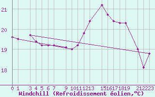 Courbe du refroidissement olien pour Ste (34)