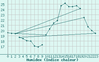 Courbe de l'humidex pour Six-Fours (83)