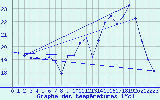 Courbe de tempratures pour Avord (18)