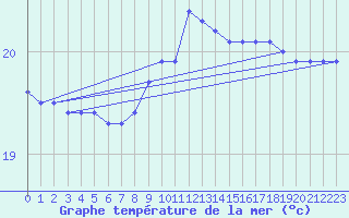 Courbe de temprature de la mer  pour la bouée 6100289