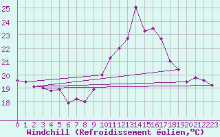 Courbe du refroidissement olien pour Dragasani