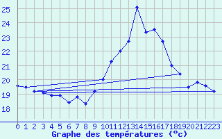 Courbe de tempratures pour Dragasani