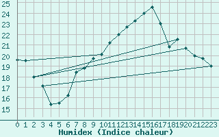 Courbe de l'humidex pour Miribel-les-Echelles (38)