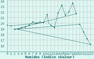 Courbe de l'humidex pour Brescia / Ghedi