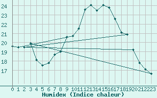 Courbe de l'humidex pour Odiham