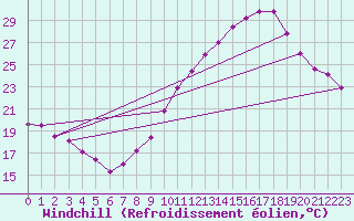 Courbe du refroidissement olien pour Ambrieu (01)