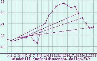 Courbe du refroidissement olien pour Pointe de Chassiron (17)