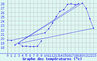 Courbe de tempratures pour Dax (40)