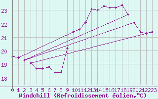 Courbe du refroidissement olien pour Ile Rousse (2B)