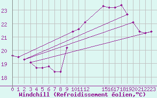 Courbe du refroidissement olien pour Ile Rousse (2B)