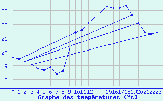 Courbe de tempratures pour Ile Rousse (2B)