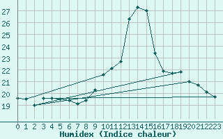 Courbe de l'humidex pour Beaucroissant (38)