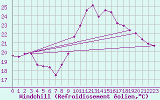 Courbe du refroidissement olien pour Cap Ferret (33)