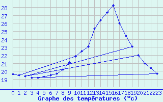 Courbe de tempratures pour Windischgarsten