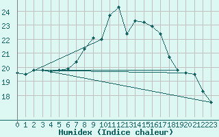 Courbe de l'humidex pour Weihenstephan