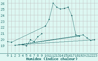 Courbe de l'humidex pour Marnitz