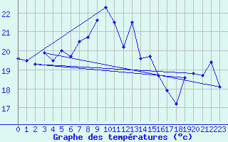 Courbe de tempratures pour Machichaco Faro